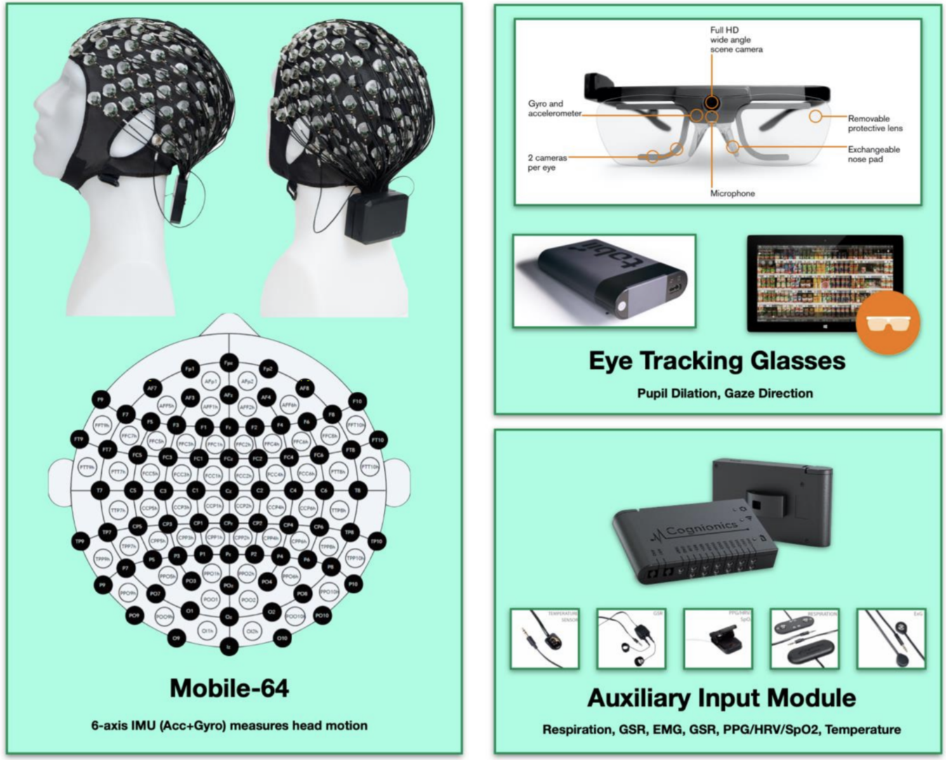 Biometric package being used for the Army Sponsored Cyclists Project. The biometric package has three components: (1) A 64 Electrode EEG system including a 6-axis IMU (Acc+Gyro) measuring head motion. (2) Eye tracking glasses measuring pupil dilation and gaze direction at 100 Hz, also including an HD camera and microphone. (3) An auxiliary input module including respiration, GSR, EMG, GSR, PPG/HRV/SpO2, and body temperature.